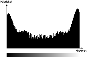 Rauschbild-Histogramm